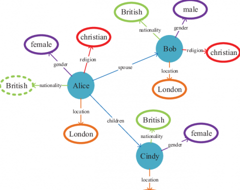 Example of person attribute knowledge graph